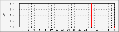 disk01tps Traffic Graph