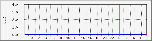 disk01ut Traffic Graph