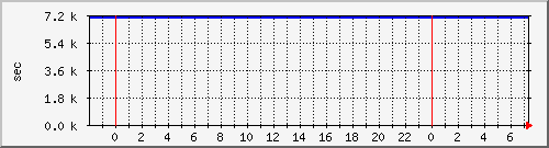 disk02rw Traffic Graph