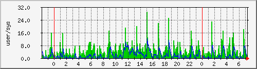 load2 Traffic Graph