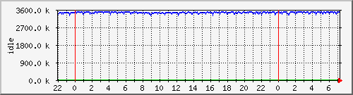 mem2 Traffic Graph