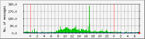 postfix-inout Traffic Graph