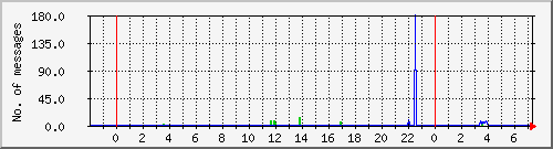 postfix-smtp Traffic Graph