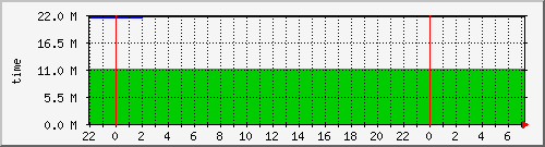 uptime Traffic Graph